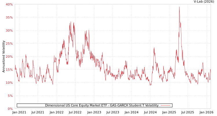 graph of Dimensional US Core Equity Market ETF GAS-GARCH-T