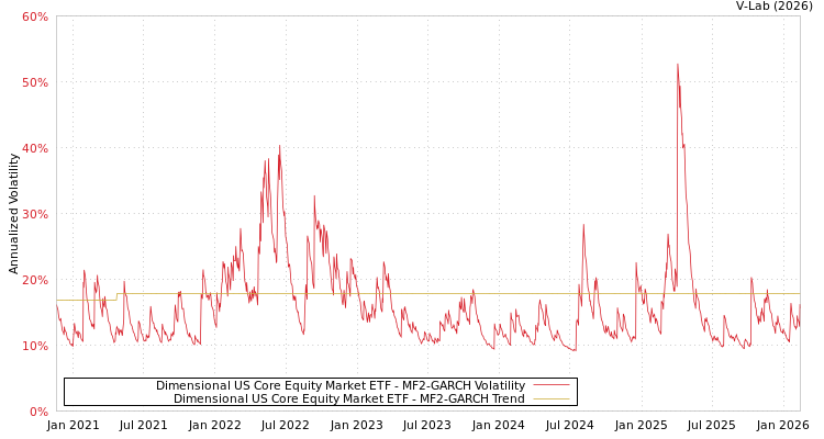 graph of Dimensional US Core Equity Market ETF MF2-GARCH