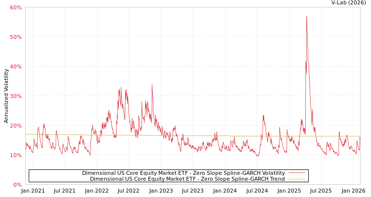 graph of Dimensional US Core Equity Market ETF S0GARCH