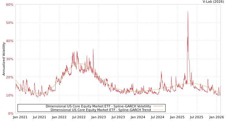 graph of Dimensional US Core Equity Market ETF SGARCH