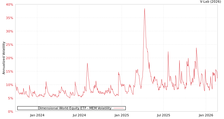 graph of Dimensional World Equity ETF MEM
