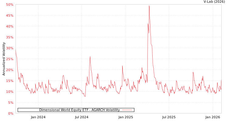 graph of Dimensional World Equity ETF AGARCH
