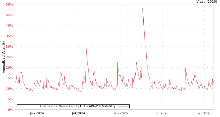 graph of Dimensional World Equity ETF APARCH