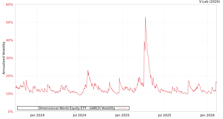 graph of Dimensional World Equity ETF GARCH