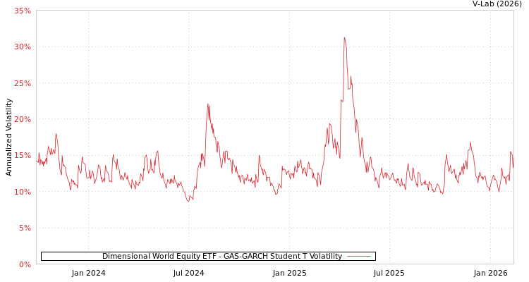 graph of Dimensional World Equity ETF GAS-GARCH-T