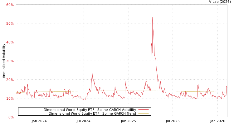 graph of Dimensional World Equity ETF SGARCH