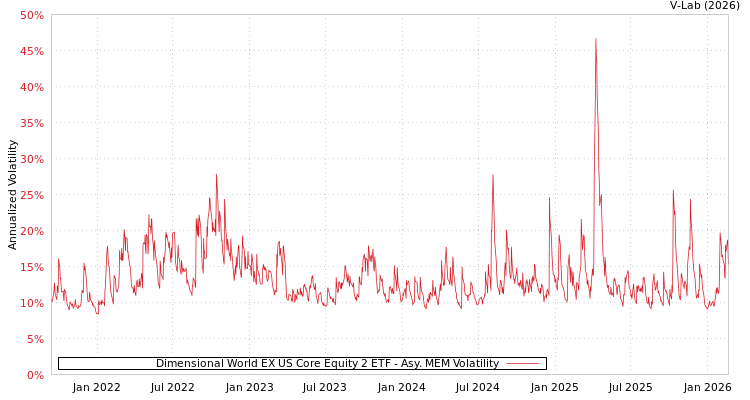 graph of Dimensional World EX US Core Equity 2 ETF AMEM