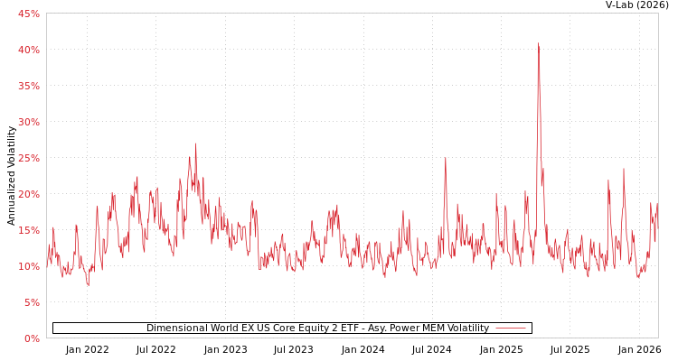 graph of Dimensional World EX US Core Equity 2 ETF APMEM