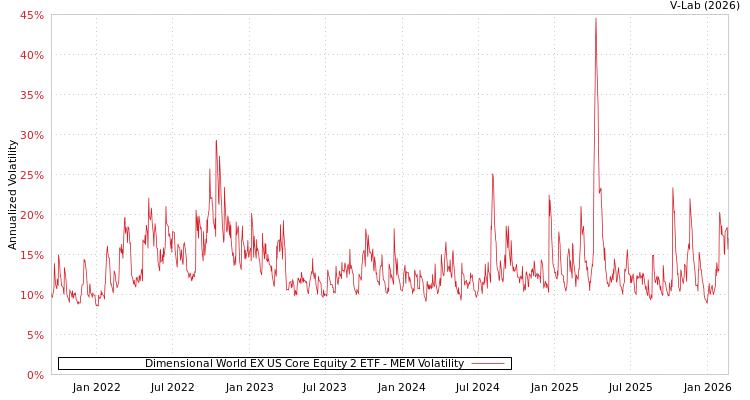 graph of Dimensional World EX US Core Equity 2 ETF MEM