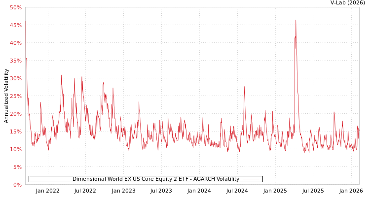 graph of Dimensional World EX US Core Equity 2 ETF AGARCH