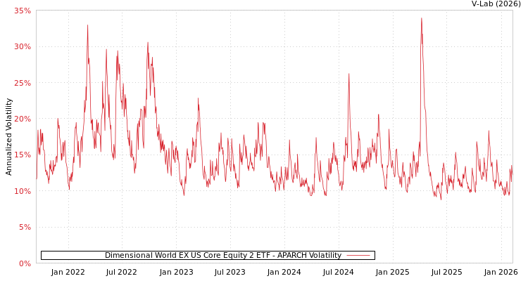 graph of Dimensional World EX US Core Equity 2 ETF APARCH
