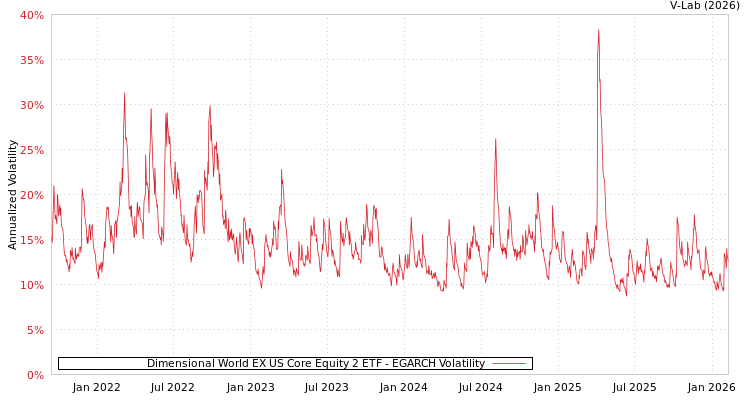 graph of Dimensional World EX US Core Equity 2 ETF EGARCH