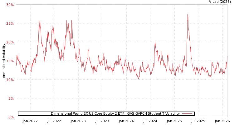graph of Dimensional World EX US Core Equity 2 ETF GAS-GARCH-T