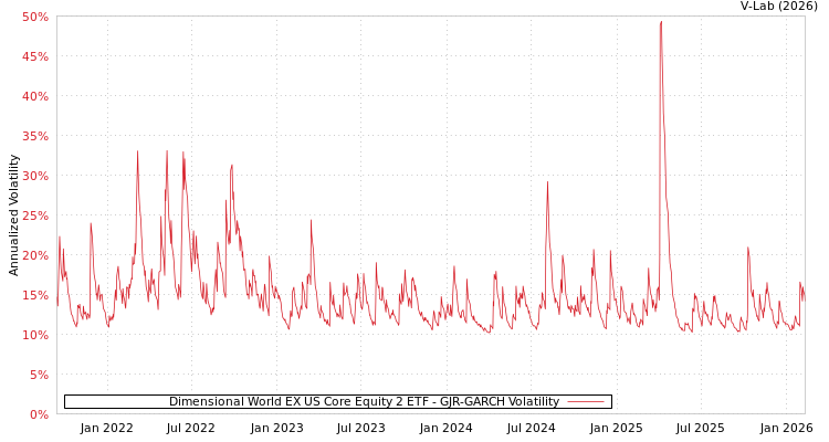 graph of Dimensional World EX US Core Equity 2 ETF GJR-GARCH