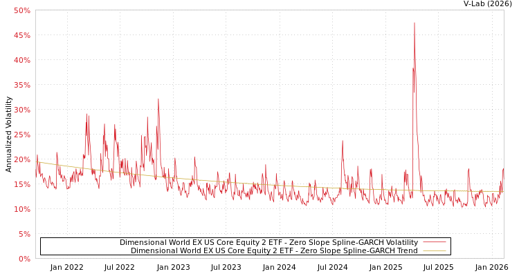 graph of Dimensional World EX US Core Equity 2 ETF S0GARCH