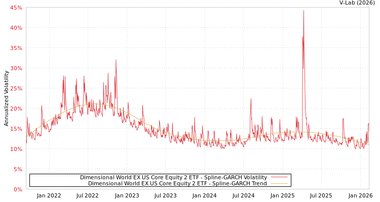 graph of Dimensional World EX US Core Equity 2 ETF SGARCH