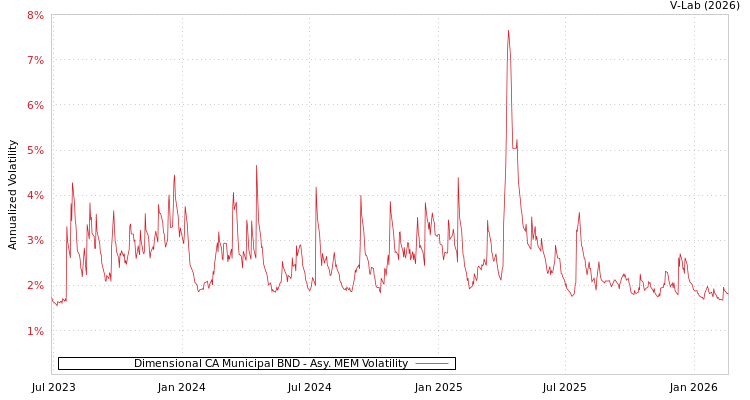 graph of Dimensional CA Municipal BND AMEM