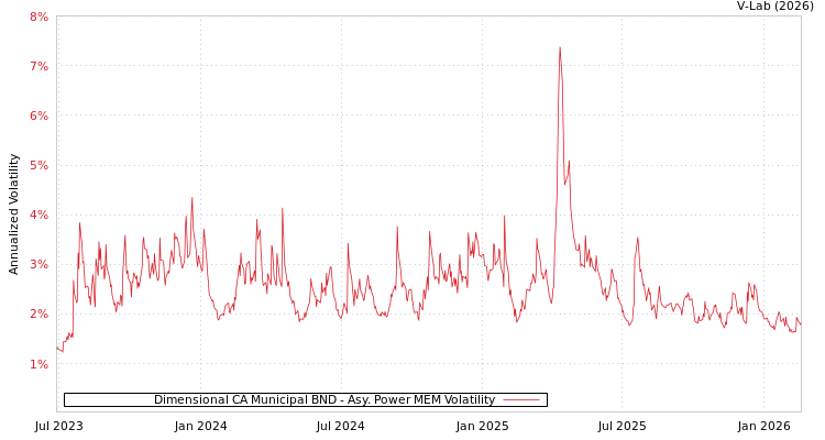 graph of Dimensional CA Municipal BND APMEM