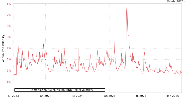 graph of Dimensional CA Municipal BND MEM