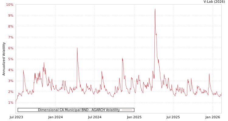 graph of Dimensional CA Municipal BND AGARCH