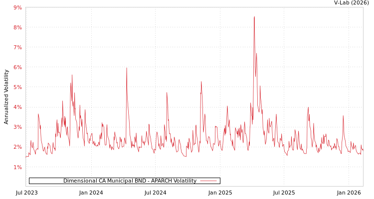 graph of Dimensional CA Municipal BND APARCH