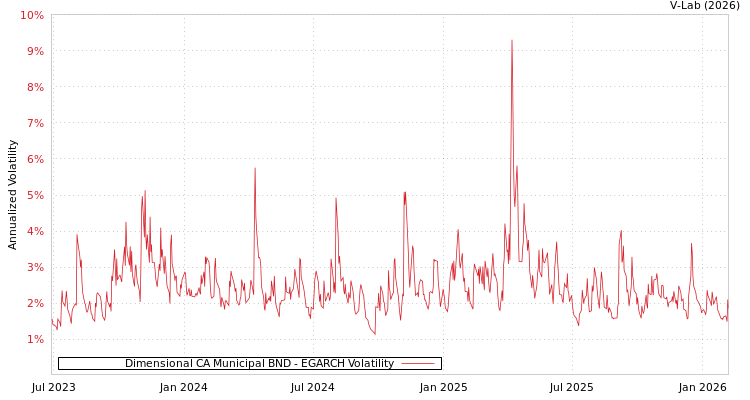 graph of Dimensional CA Municipal BND EGARCH
