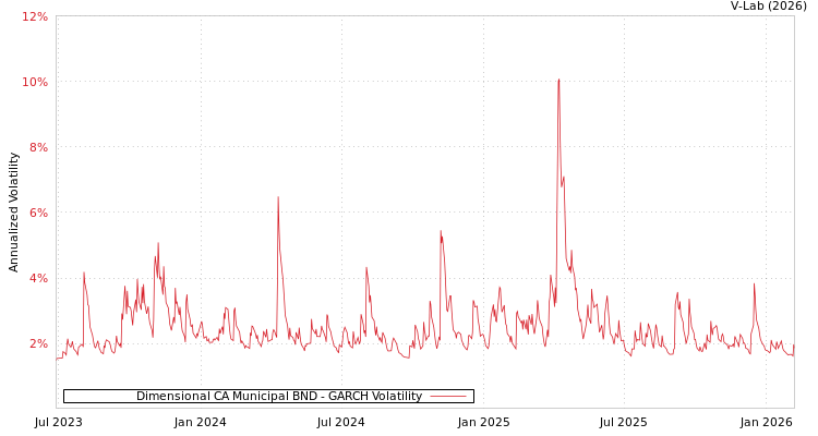 graph of Dimensional CA Municipal BND GARCH
