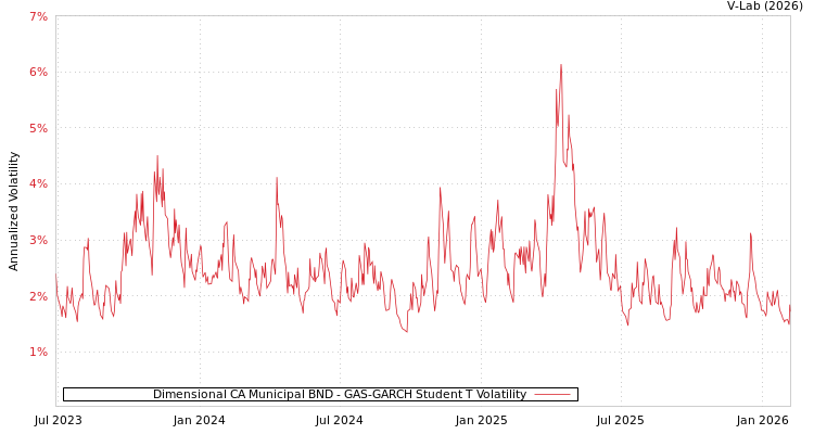graph of Dimensional CA Municipal BND GAS-GARCH-T