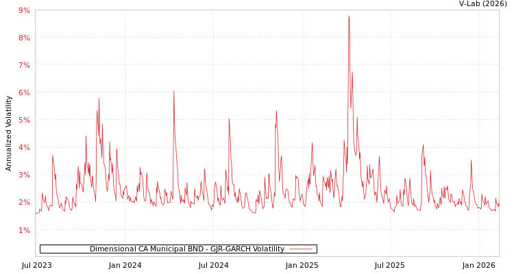 graph of Dimensional CA Municipal BND GJR-GARCH