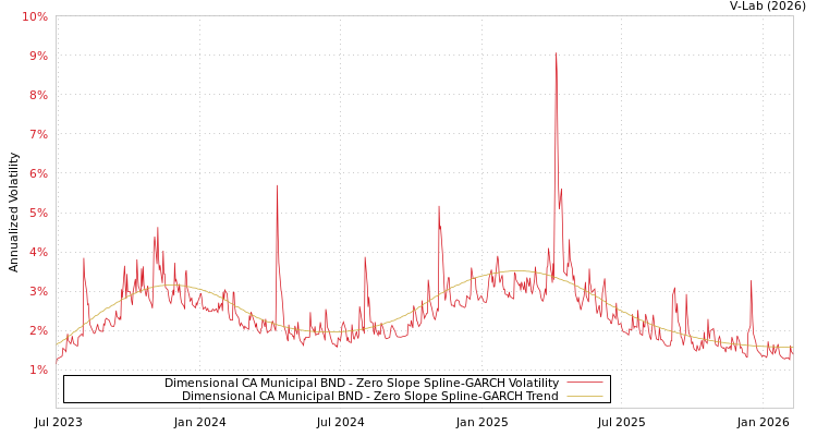 graph of Dimensional CA Municipal BND S0GARCH