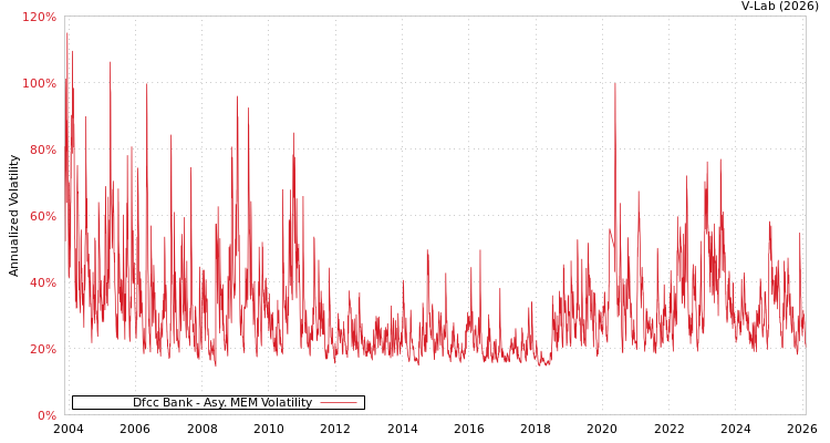 graph of Dfcc Bank AMEM