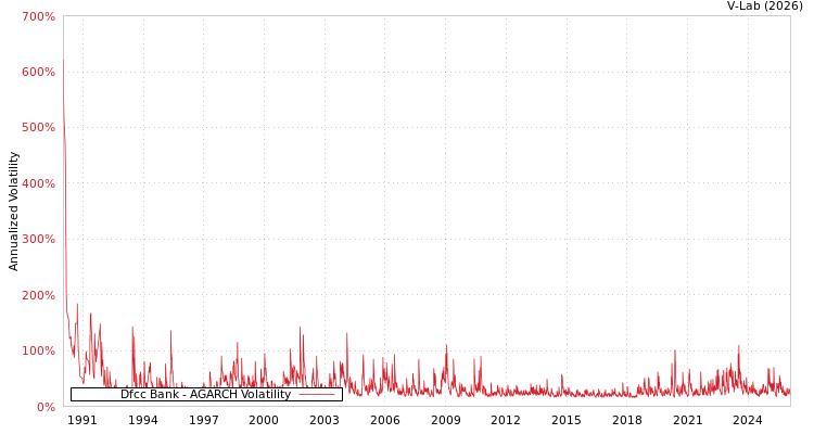 graph of Dfcc Bank AGARCH