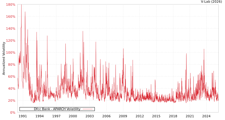 graph of Dfcc Bank APARCH