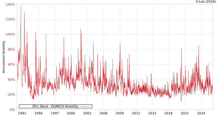 graph of Dfcc Bank EGARCH