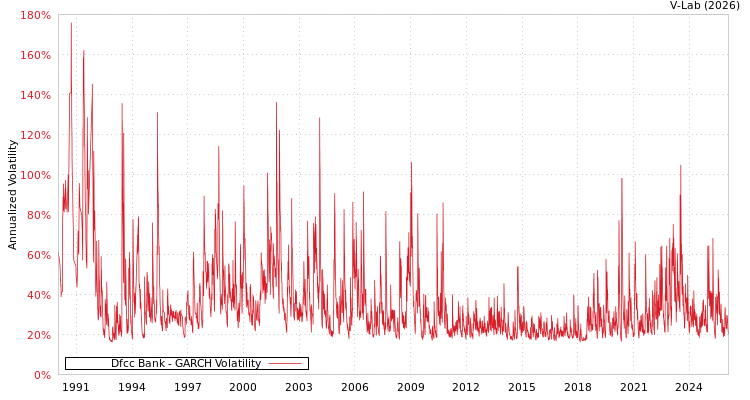 graph of Dfcc Bank GARCH