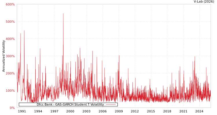 graph of Dfcc Bank GAS-GARCH-T