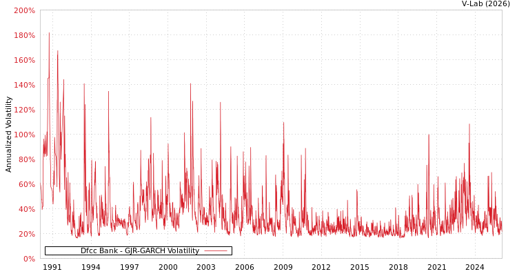 graph of Dfcc Bank GJR-GARCH