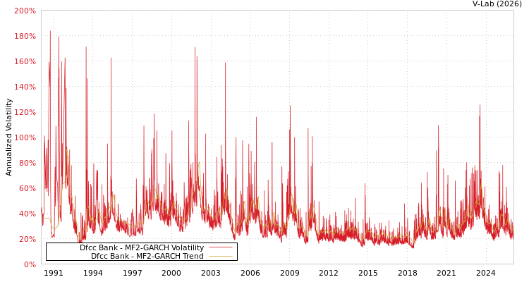 graph of Dfcc Bank MF2-GARCH