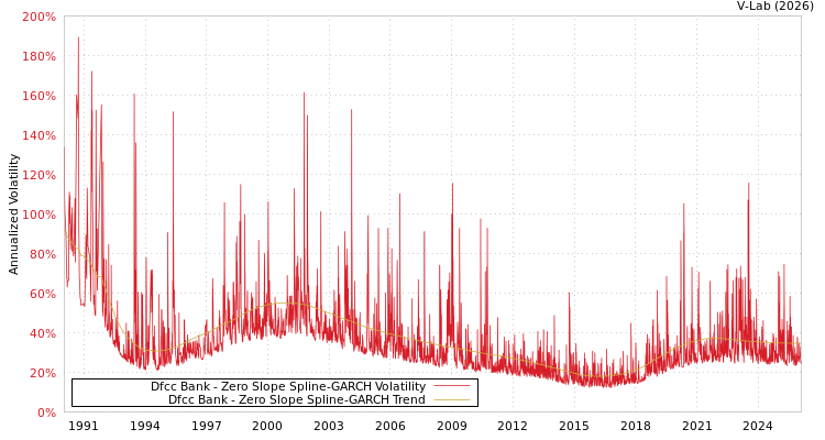 graph of Dfcc Bank S0GARCH
