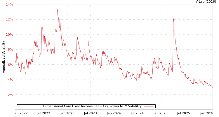 graph of Dimensional Core Fixed Income ETF APMEM
