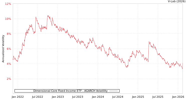 graph of Dimensional Core Fixed Income ETF AGARCH