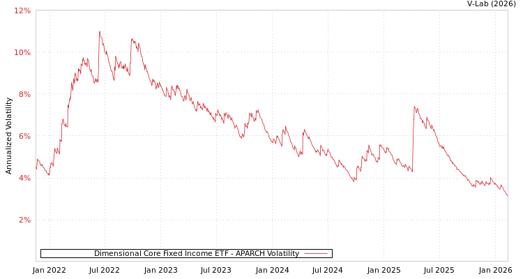 graph of Dimensional Core Fixed Income ETF APARCH