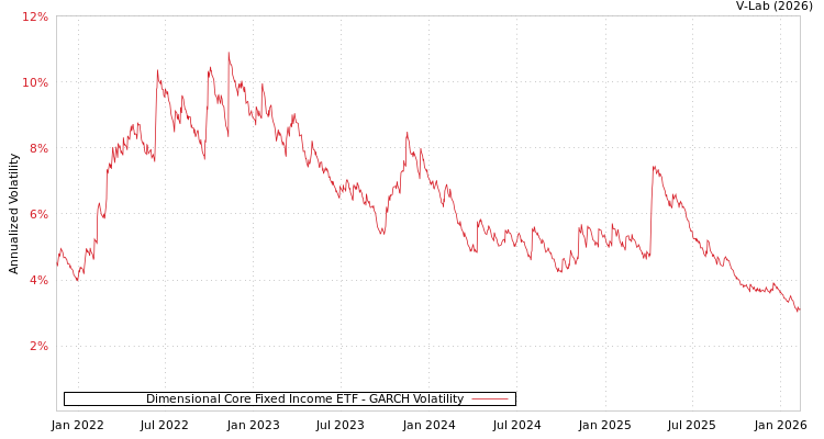 graph of Dimensional Core Fixed Income ETF GARCH
