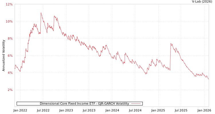 graph of Dimensional Core Fixed Income ETF GJR-GARCH