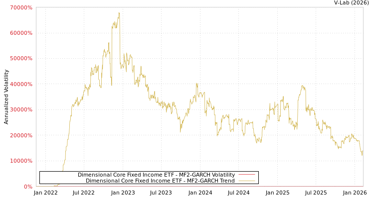 graph of Dimensional Core Fixed Income ETF MF2-GARCH