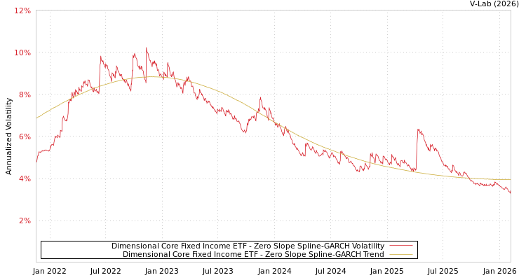 graph of Dimensional Core Fixed Income ETF S0GARCH