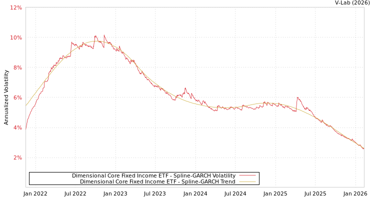 graph of Dimensional Core Fixed Income ETF SGARCH