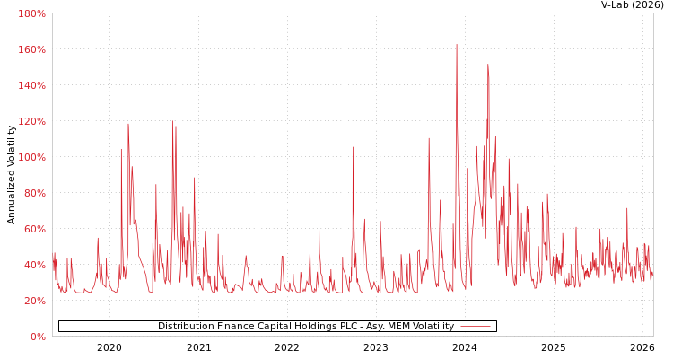 graph of Distribution Finance Capital Holdings PLC AMEM