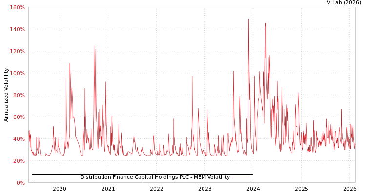 graph of Distribution Finance Capital Holdings PLC MEM