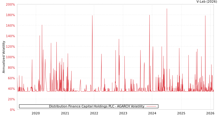 graph of Distribution Finance Capital Holdings PLC AGARCH